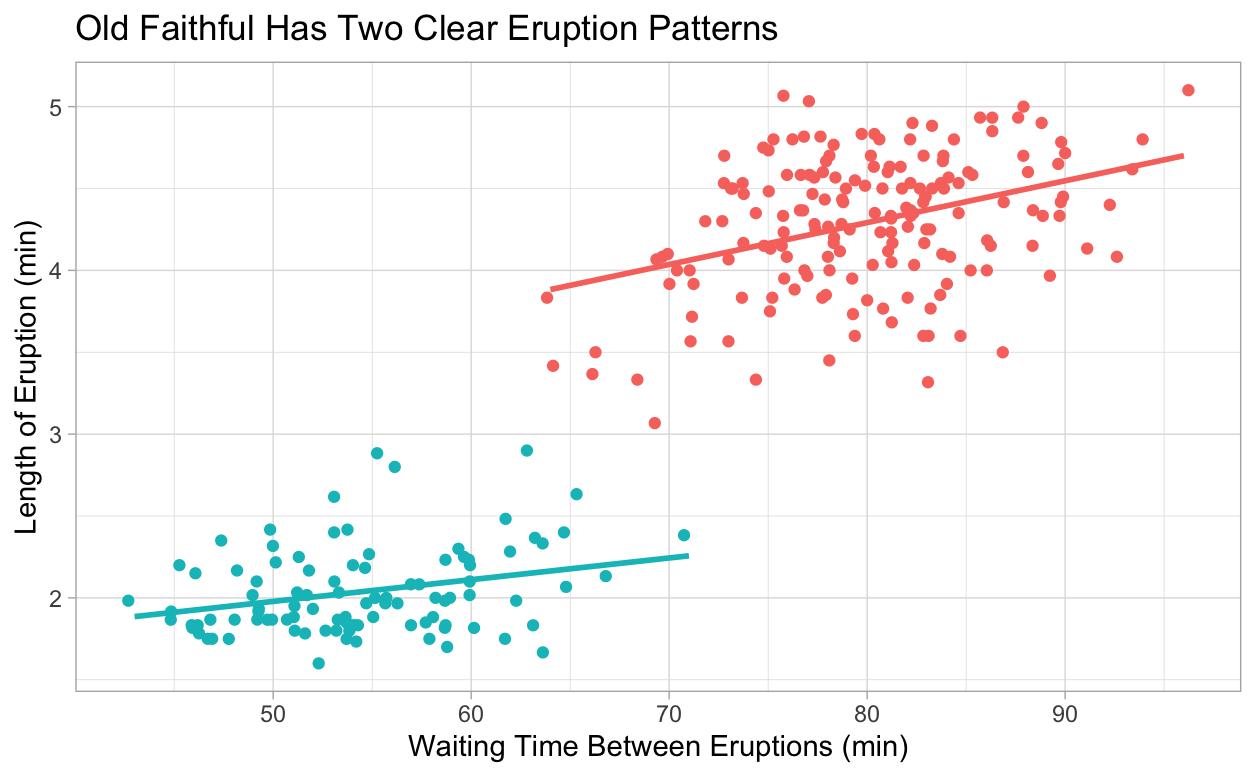 A scatter plot showing two distinct eruption patterns of Old Faithful, with a line of best fit for each section